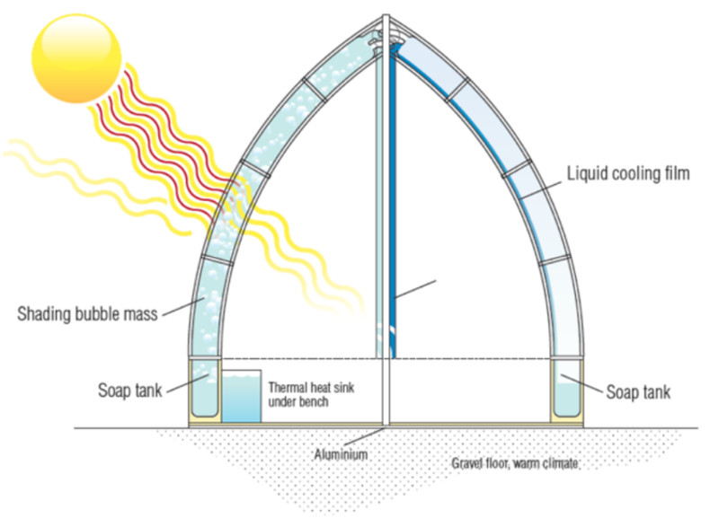 Wow Smart Idea To Fill Double Walled Cavity Of Greenhouse With Liquid Soap Bubbles Solargeo Tech For Greenhouses More